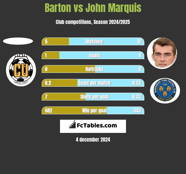 Barton vs John Marquis h2h player stats