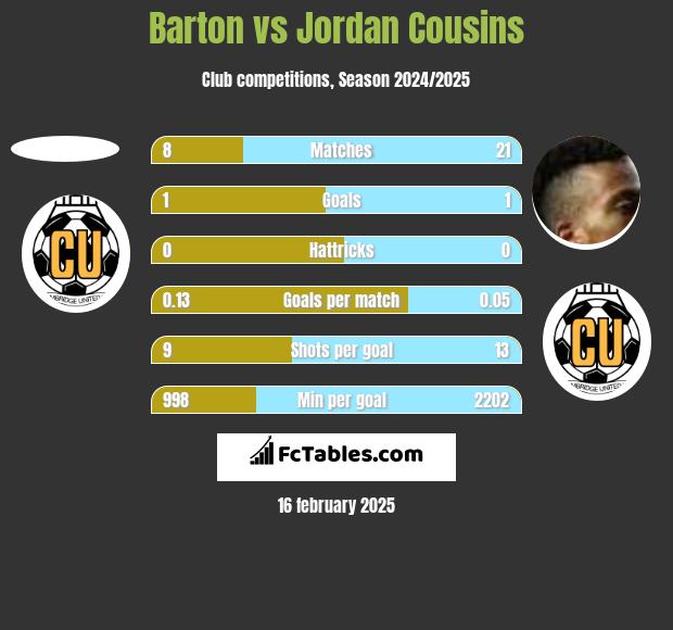 Barton vs Jordan Cousins h2h player stats