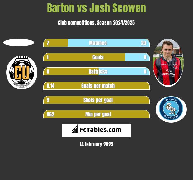 Barton vs Josh Scowen h2h player stats