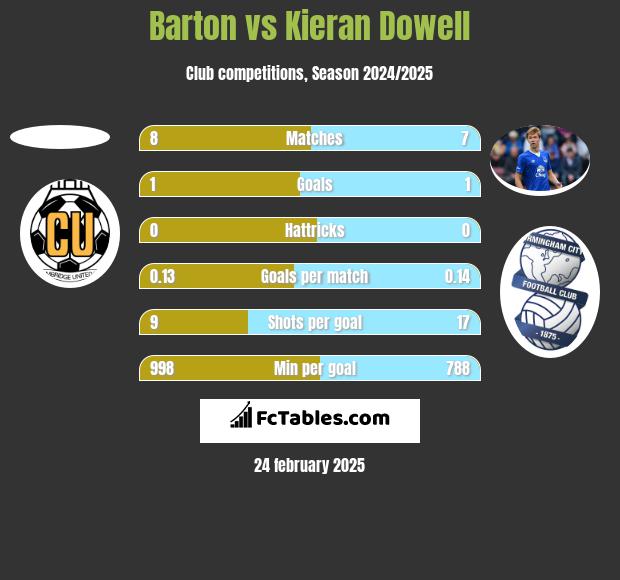 Barton vs Kieran Dowell h2h player stats