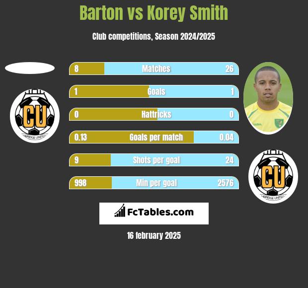 Barton vs Korey Smith h2h player stats