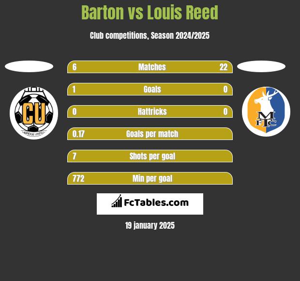 Barton vs Louis Reed h2h player stats