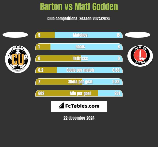 Barton vs Matt Godden h2h player stats