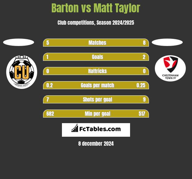 Barton vs Matt Taylor h2h player stats