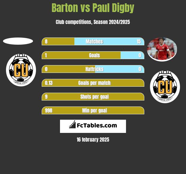 Barton vs Paul Digby h2h player stats