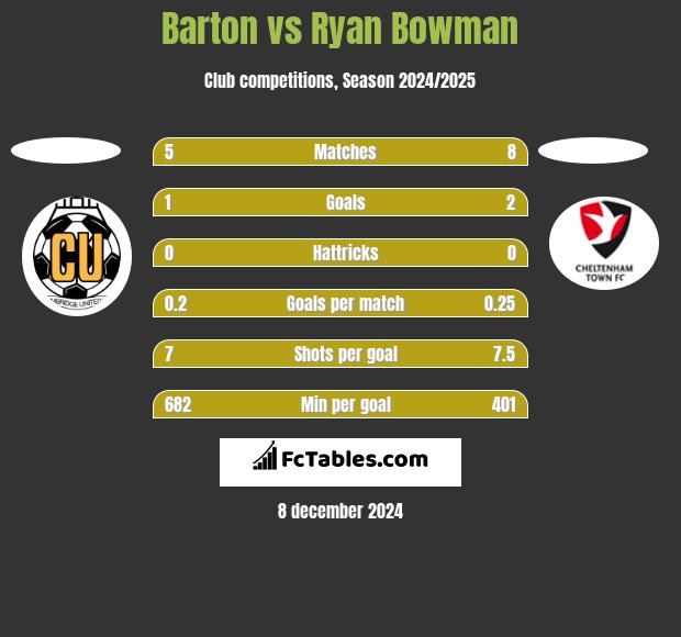 Barton vs Ryan Bowman h2h player stats