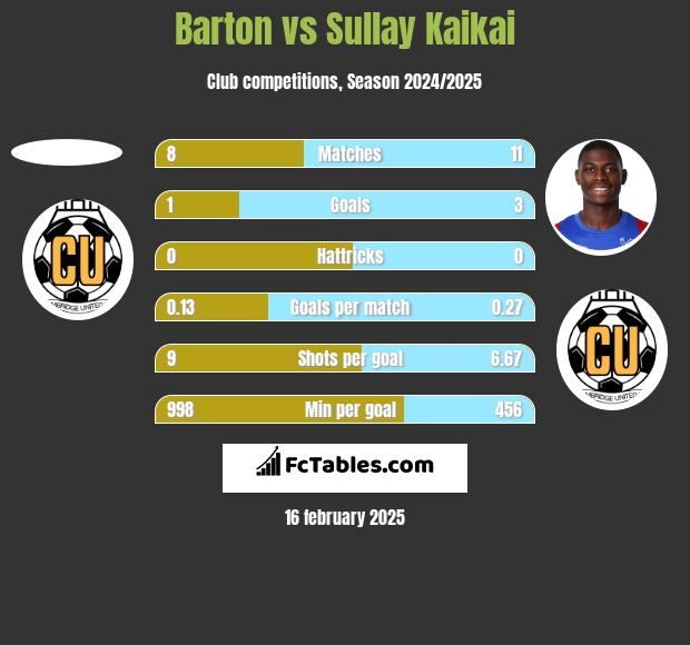 Barton vs Sullay Kaikai h2h player stats