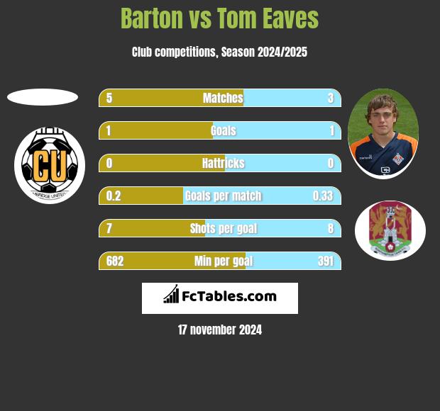 Barton vs Tom Eaves h2h player stats