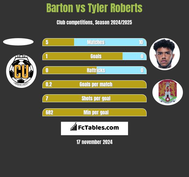 Barton vs Tyler Roberts h2h player stats