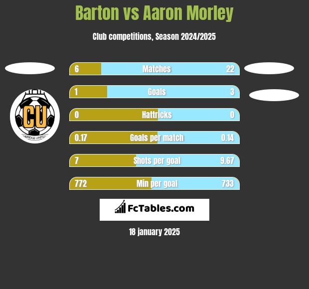 Barton vs Aaron Morley h2h player stats