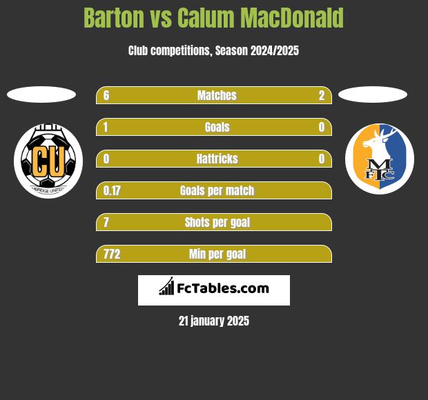 Barton vs Calum MacDonald h2h player stats