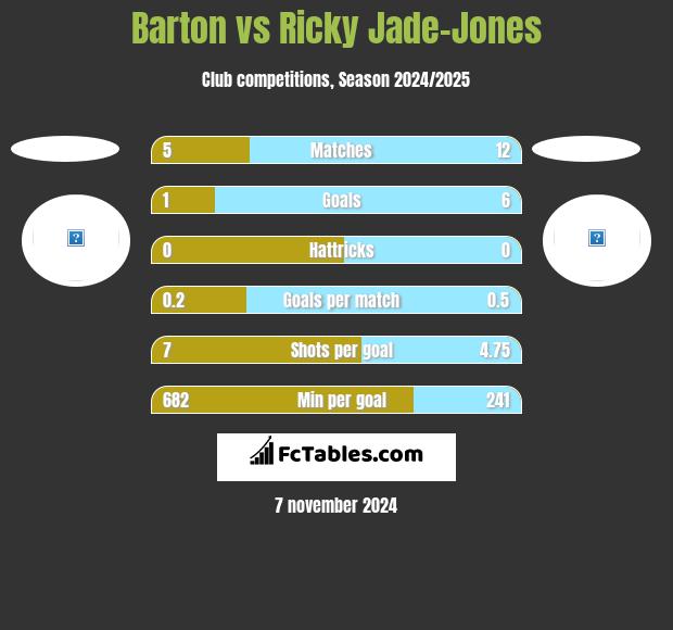 Barton vs Ricky Jade-Jones h2h player stats