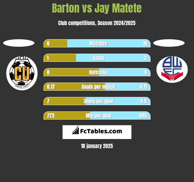 Barton vs Jay Matete h2h player stats