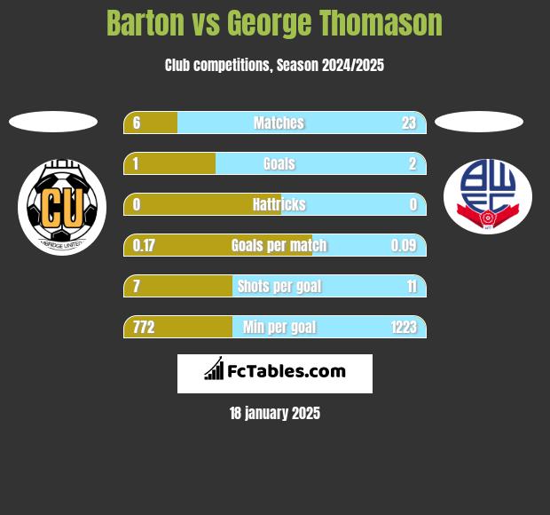 Barton vs George Thomason h2h player stats