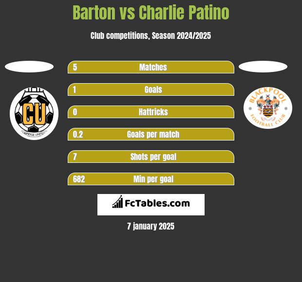 Barton vs Charlie Patino h2h player stats