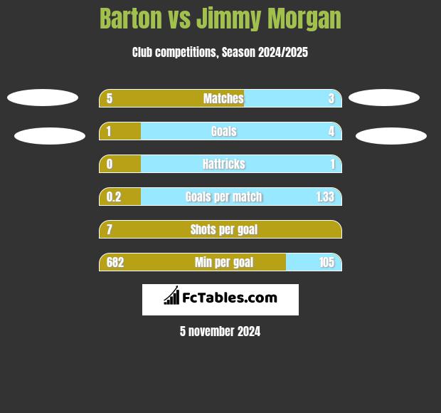 Barton vs Jimmy Morgan h2h player stats