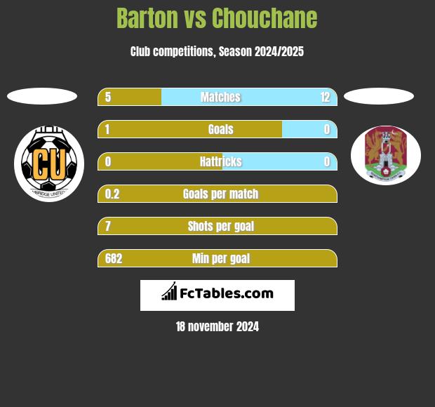 Barton vs Chouchane h2h player stats