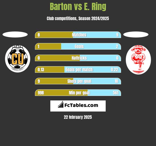 Barton vs E. Ring h2h player stats