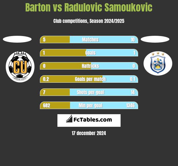 Barton vs Radulovic Samoukovic h2h player stats