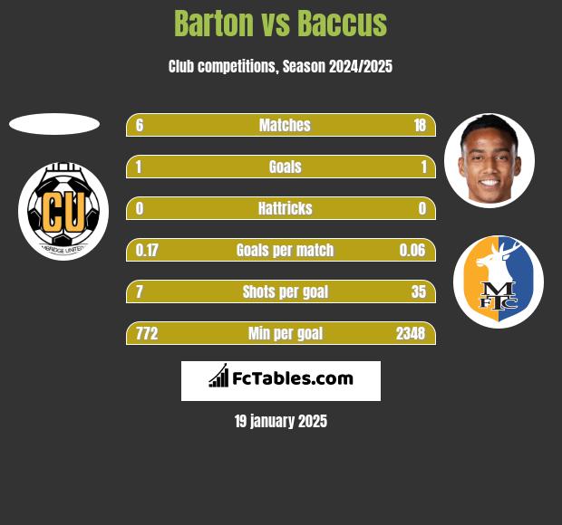 Barton vs Baccus h2h player stats