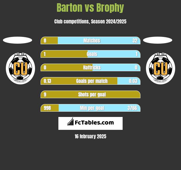 Barton vs Brophy h2h player stats