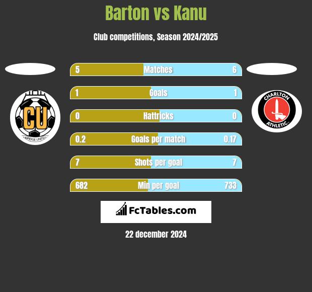 Barton vs Kanu h2h player stats