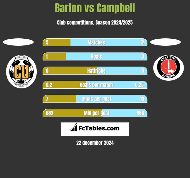 Barton vs Campbell h2h player stats