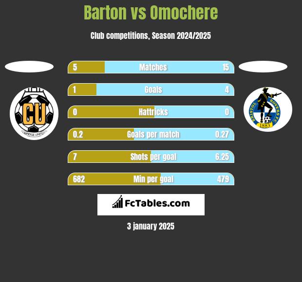 Barton vs Omochere h2h player stats