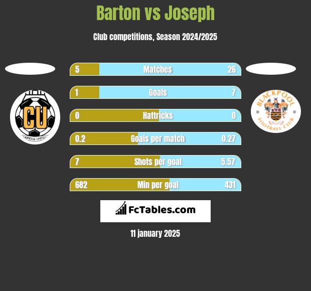 Barton vs Joseph h2h player stats