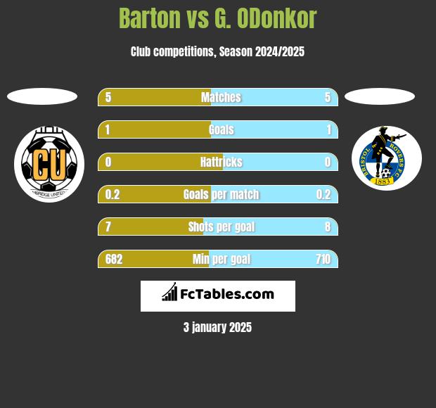 Barton vs G. ODonkor h2h player stats