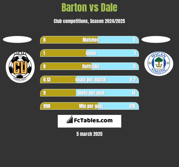 Barton vs Dale h2h player stats