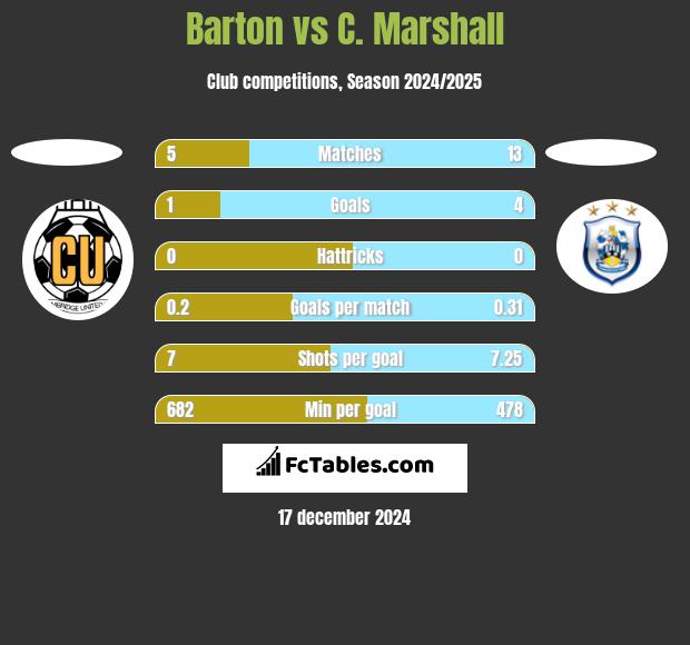 Barton vs C. Marshall h2h player stats