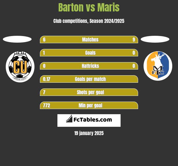 Barton vs Maris h2h player stats