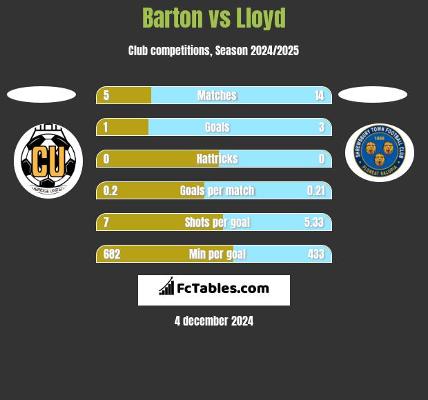 Barton vs Lloyd h2h player stats