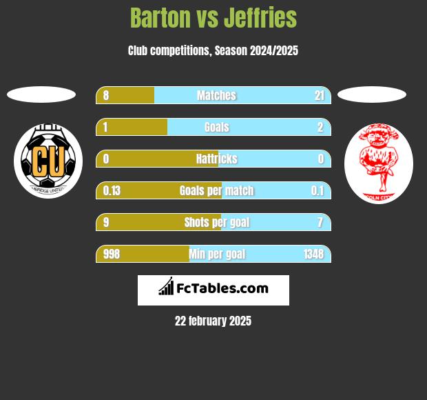 Barton vs Jeffries h2h player stats