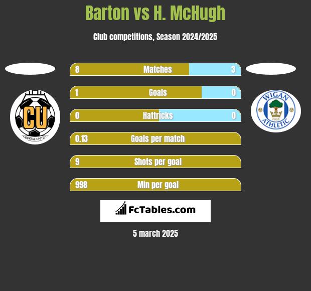 Barton vs H. McHugh h2h player stats