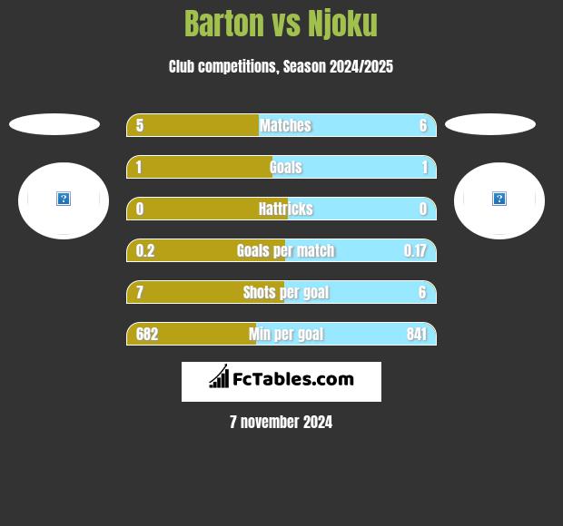 Barton vs Njoku h2h player stats