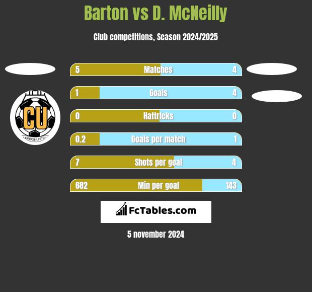 Barton vs D. McNeilly h2h player stats