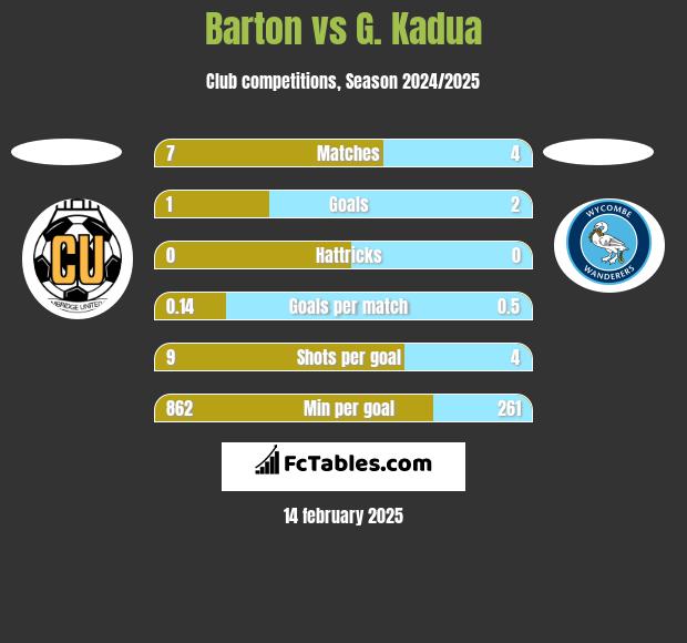 Barton vs G. Kadua h2h player stats