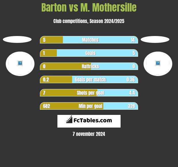 Barton vs M. Mothersille h2h player stats