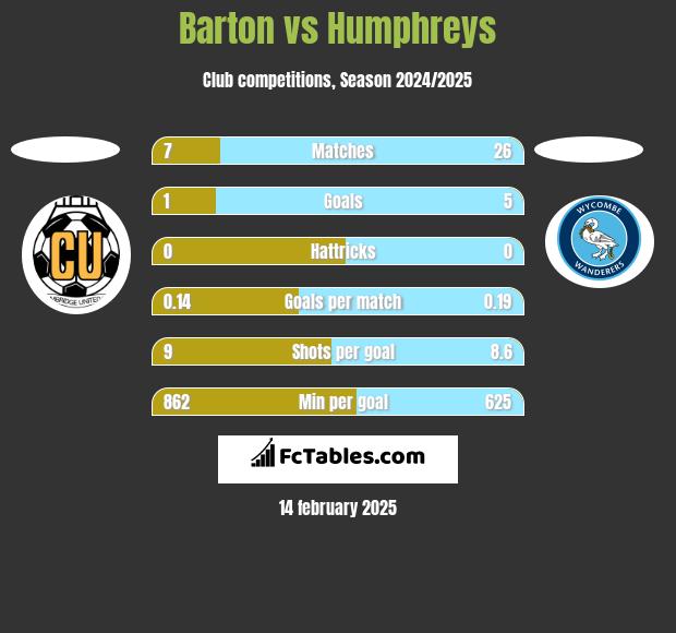 Barton vs Humphreys h2h player stats