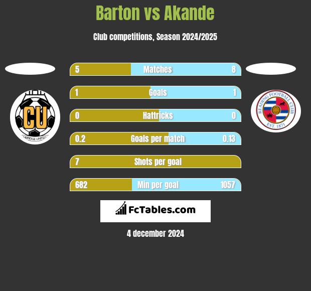 Barton vs Akande h2h player stats