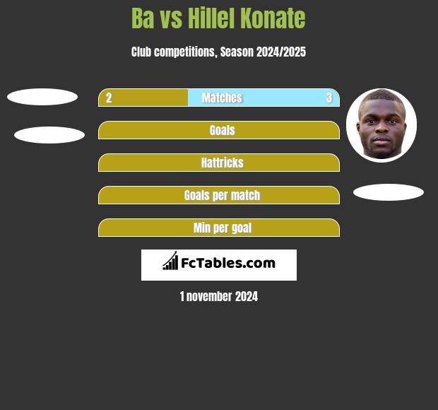 Ba vs Hillel Konate h2h player stats