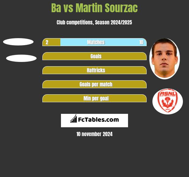 Ba vs Martin Sourzac h2h player stats