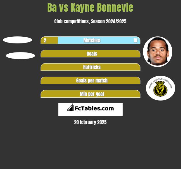 Ba vs Kayne Bonnevie h2h player stats