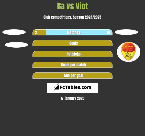 Ba vs Viot h2h player stats