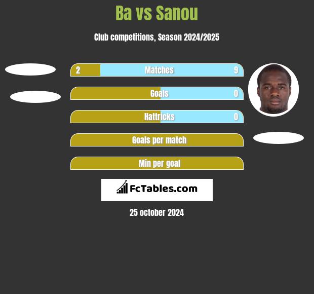 Ba vs Sanou h2h player stats