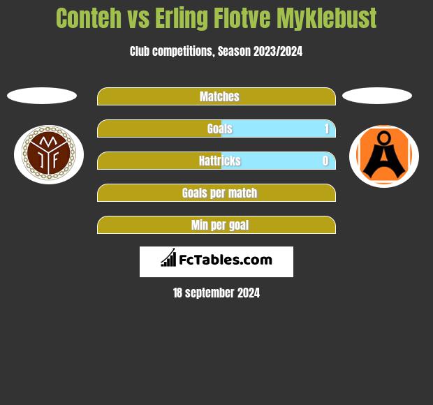 Conteh vs Erling Flotve Myklebust h2h player stats