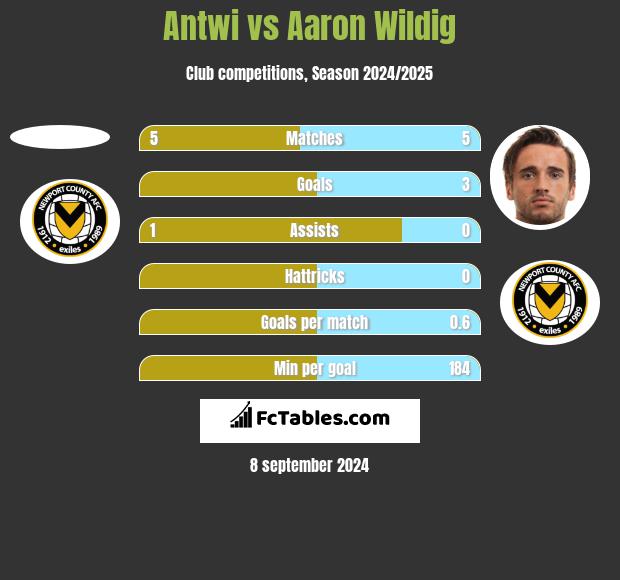 Antwi vs Aaron Wildig h2h player stats