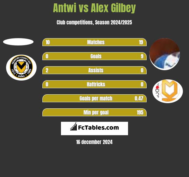 Antwi vs Alex Gilbey h2h player stats